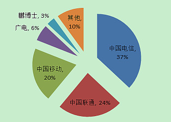 中国电信行业发展趋势