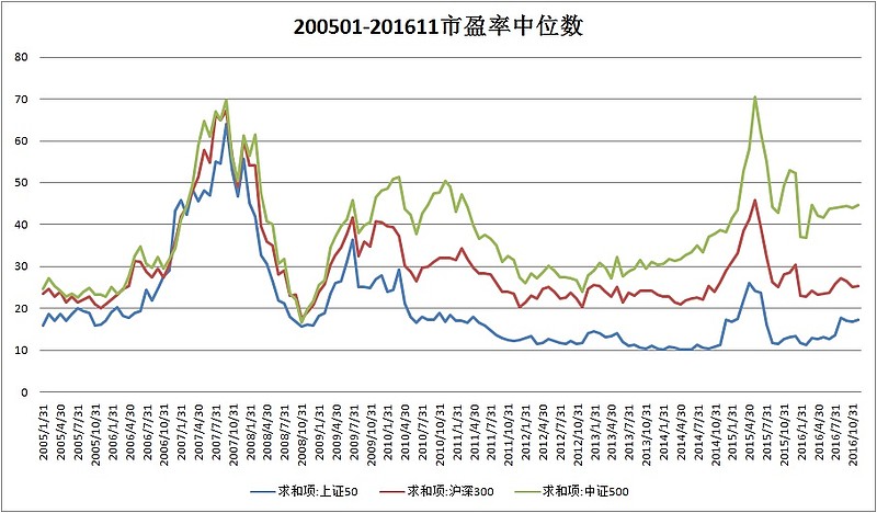 你不该有选择困难症 200501-201611市盈率中位数200501-201611市净率