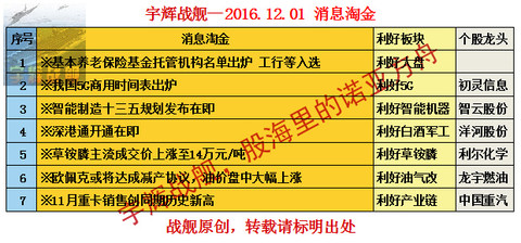 【宇辉战舰盘前点睛】20161201