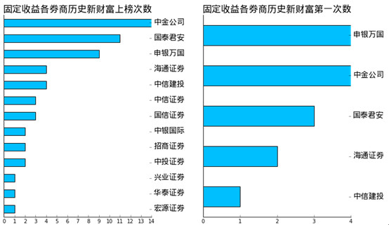 券商理财产品排行_券商研究所 收入
