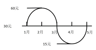 老罗话指数投资: 一道小学数学题教你读懂基金