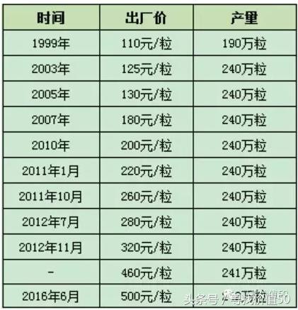 寻找价值50: 简读 《巴菲特的护城河》第3章 $