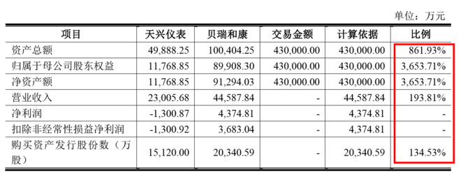 估值,借壳天兴仪表才43亿 【定增并购圈】是专