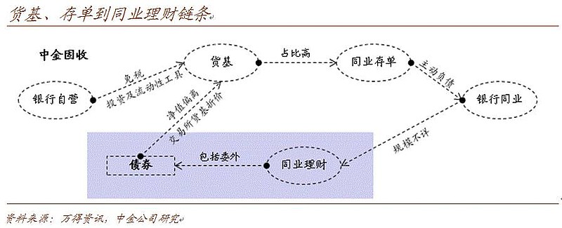 理财产品和货币基金的资金循环链条