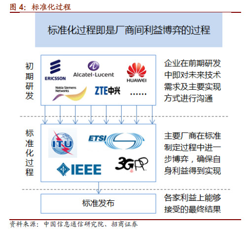 乐晴智库: 【研报】5G行业深度报告-中国标准