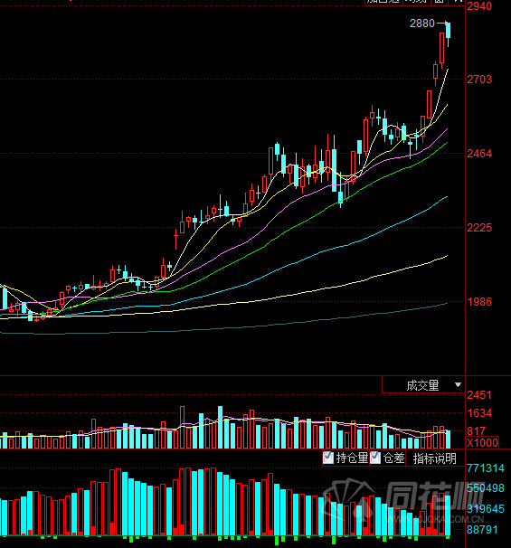 盈交易: 个股淘金|多地甲醇价格上涨 相关上市公