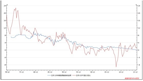 天谴宝宝MA: 长周期股票国债与GDP 比较股债