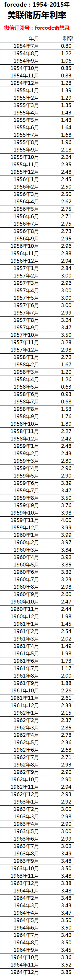 1954-2015年美联储历年利率