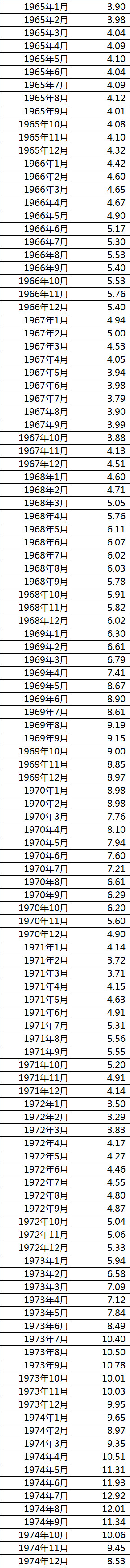 1954-2015年美联储历年利率