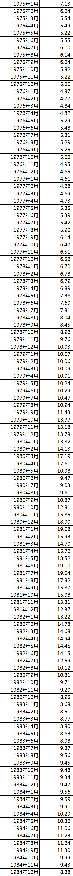 1954-2015年美联储历年利率