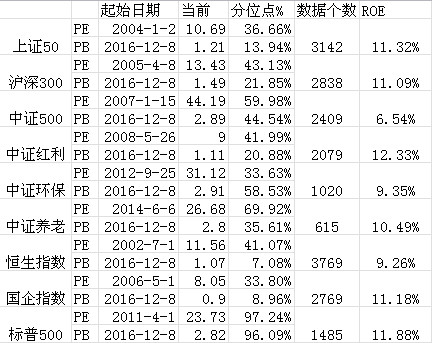 Bossjiang1985: 指数估值数据(截至2016-12-8)