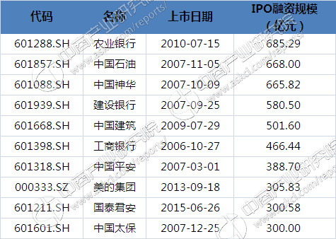 蚂蚁北京: 2016年A股大数据:上市公司突破300
