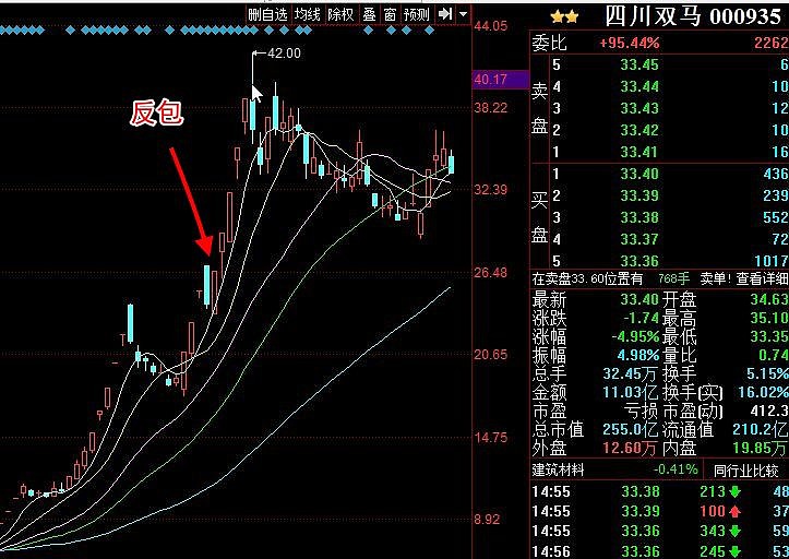 谈短炒中k线阳反包攻略