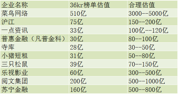 丁道师: 2016年估值过低10大TMT企业 沪江阅