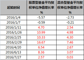 基民甲: 今天你的基金打几折? 今天双12,哪家折