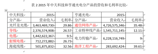 中天科技&亨通光电(转雪球）