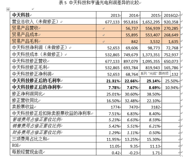 中天科技&亨通光电(转雪球）