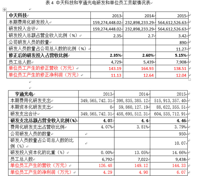 中天科技&亨通光电(转雪球）