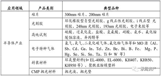 承周资产: 【行业挖掘】半导体化学品行业简要