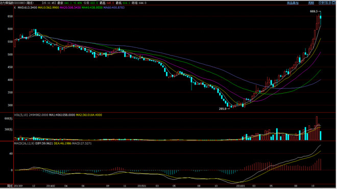 银发展: 董宝珍评论(二):中国股市要走牛 (2016