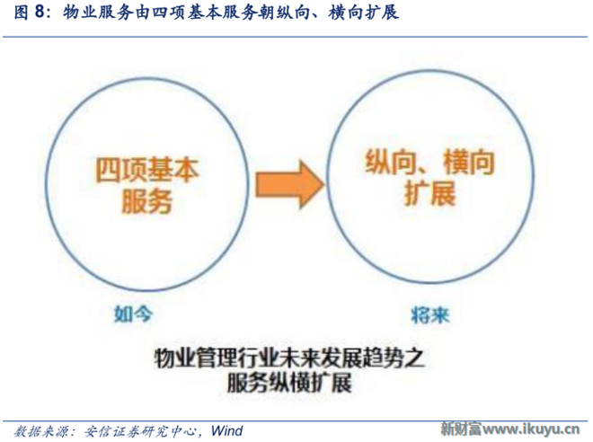 新财富Plus: 物业管理行业调研:你会更懂万科为