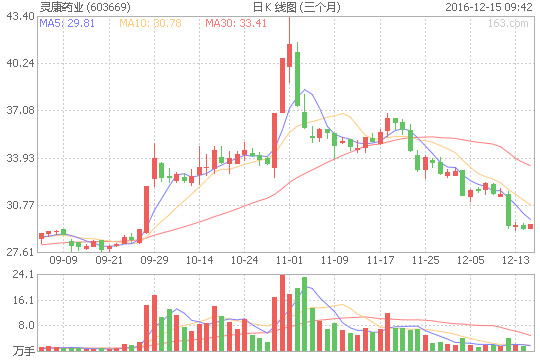 0: 年末高送转布局一只绩优小盘次新医药股 