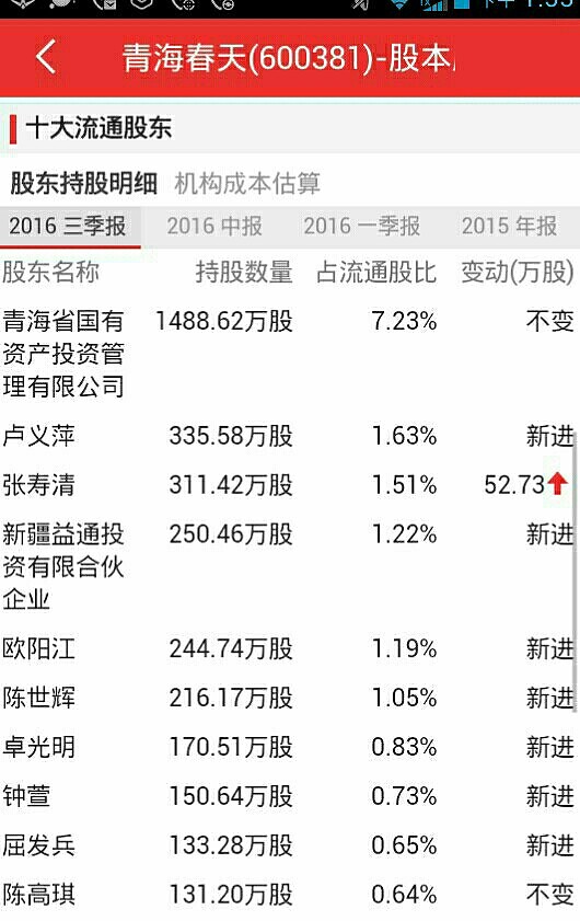 $青海春天(sh600381)$st春天摘帽前牛散云集. - 雪球