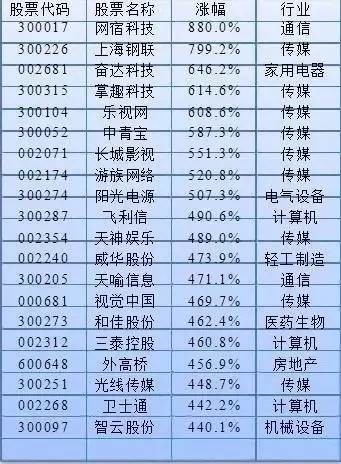 : 三次牛股回顾:大牛股是怎么炼成的(转) 股价驱