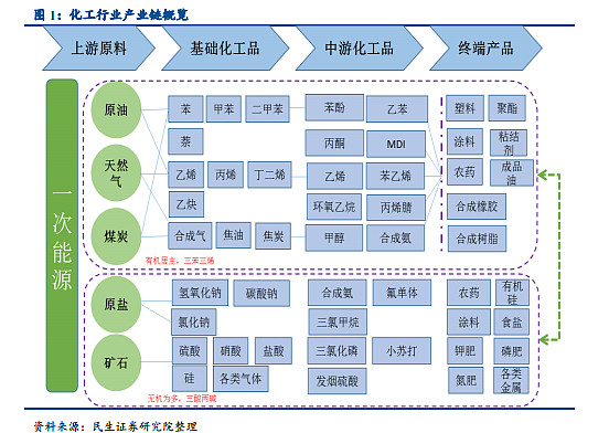 化工产业链图谱图片