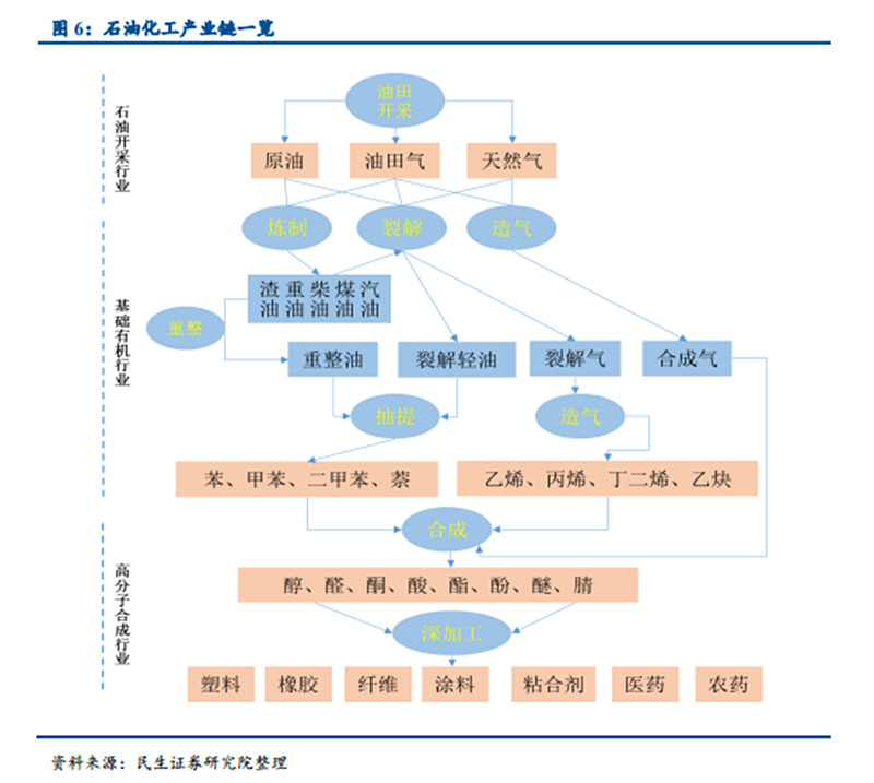 化工產業鏈概覽學習筆記