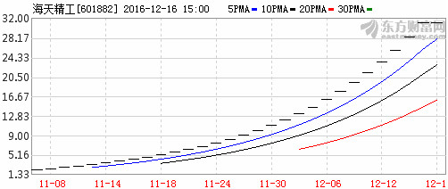环球老虎财经: 唯有妖股不可辜负 文 | 环球老虎
