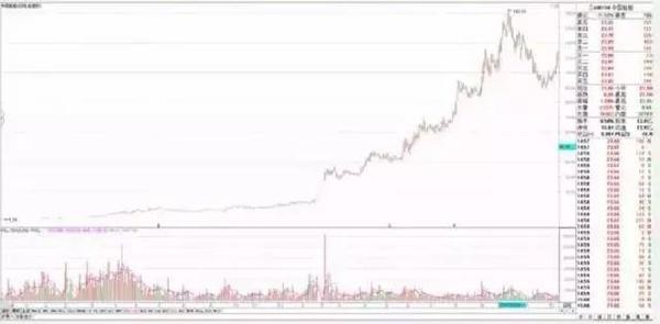 : 透过历史,我们一起来找寻未来的大牛股 股价驱