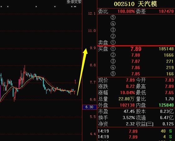 91聚财: 天汽模:严重被低估遭机构4亿吸筹,下周