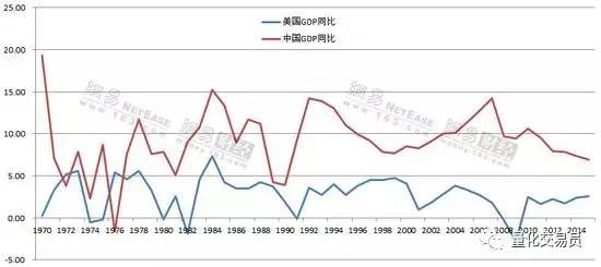 美国gdp增速分析_经济形势复苏助推美国汽车市场平稳增长