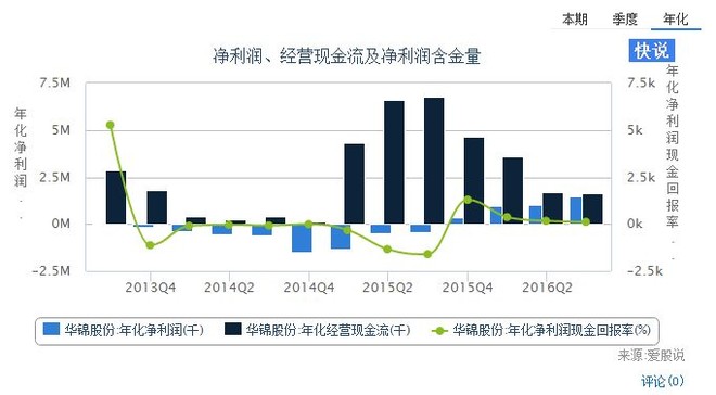 爱股说策略模型发现有价值标的股-华锦股份 华