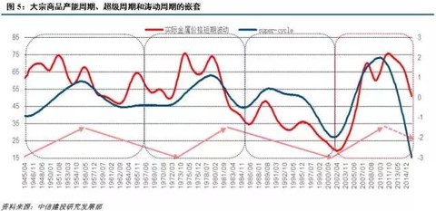 回顾周金涛的康波周期研究