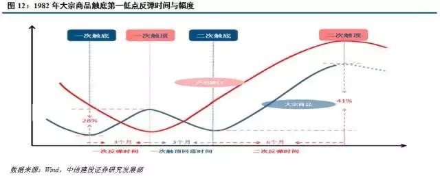 丰煦: 回顾周金涛的康波周期研究 商品暴动!康