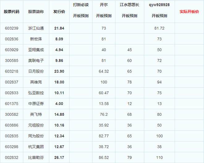 ★新股开板价预测值汇总★(更新至12月20日)