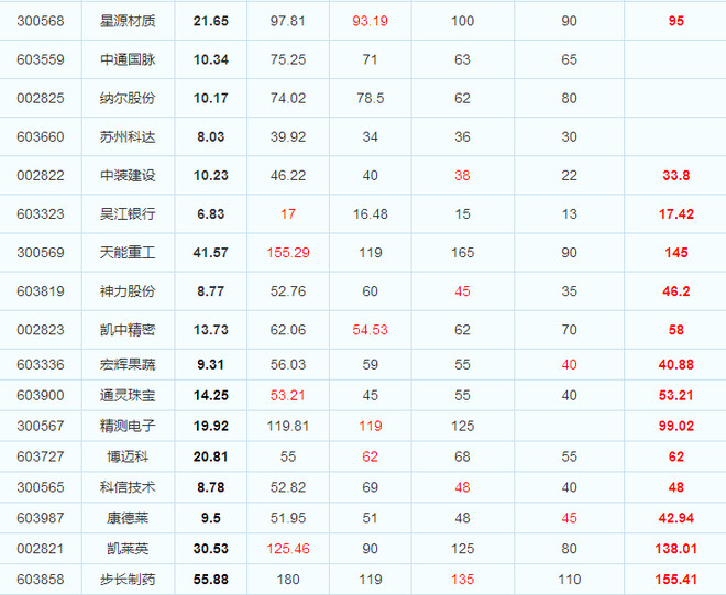 ★新股开板价预测值汇总★(更新至12月20日)
