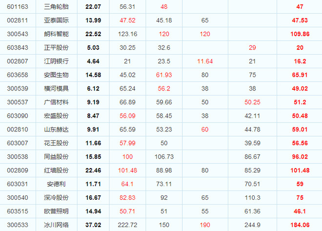★新股开板价预测值汇总★(更新至12月20日)