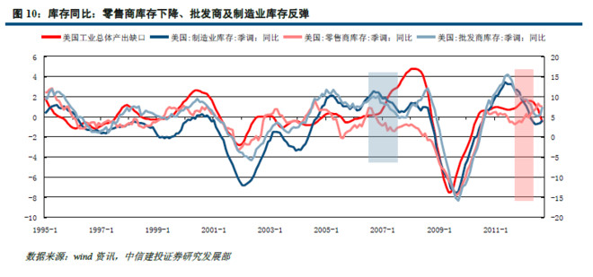 存货gdp_美国三季度GDP增速放缓 但12月加息预期仍存(3)