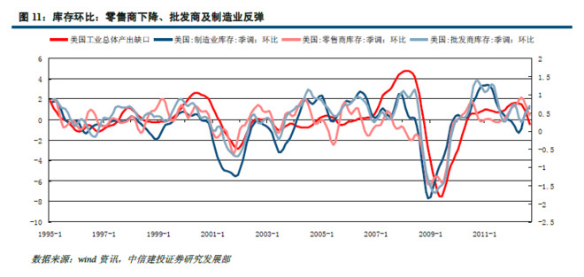 为什么存货投资gdp_2020美国4月经济情况分析及政策展望(2)