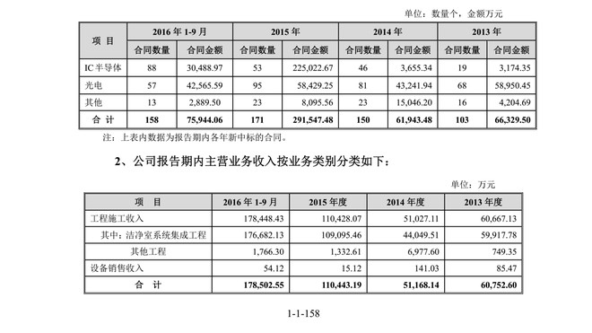 顽皮的猴子: 亚翔集成(603929) 招股:为高科技产