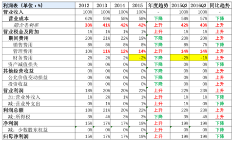 收入证明范本_支出收入表格_销售收入净利润率(2)