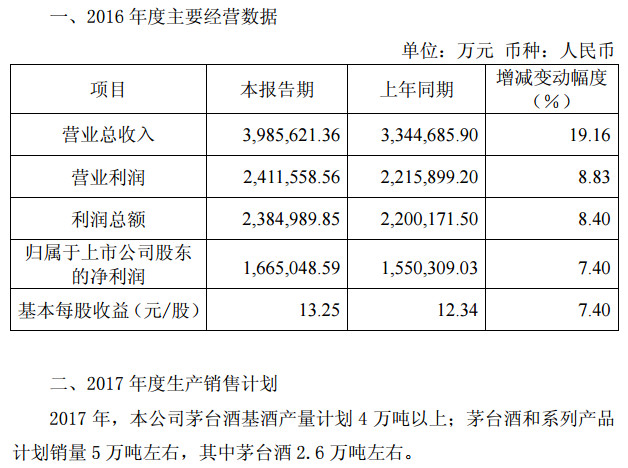 03年飞天茅台_茅台2017年销售收入