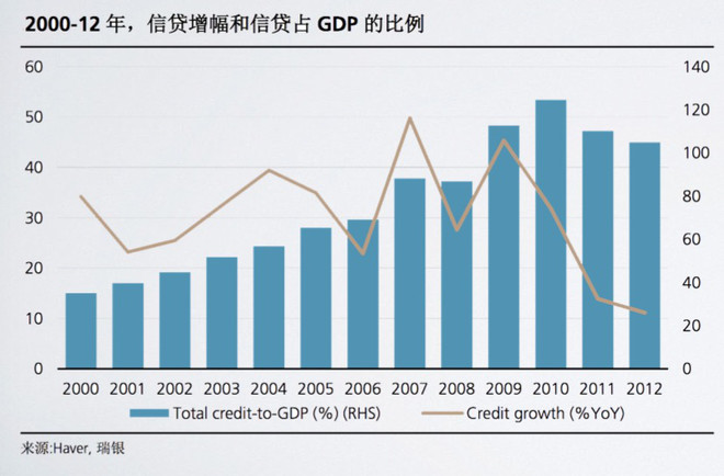 信贷gdp比率(2)