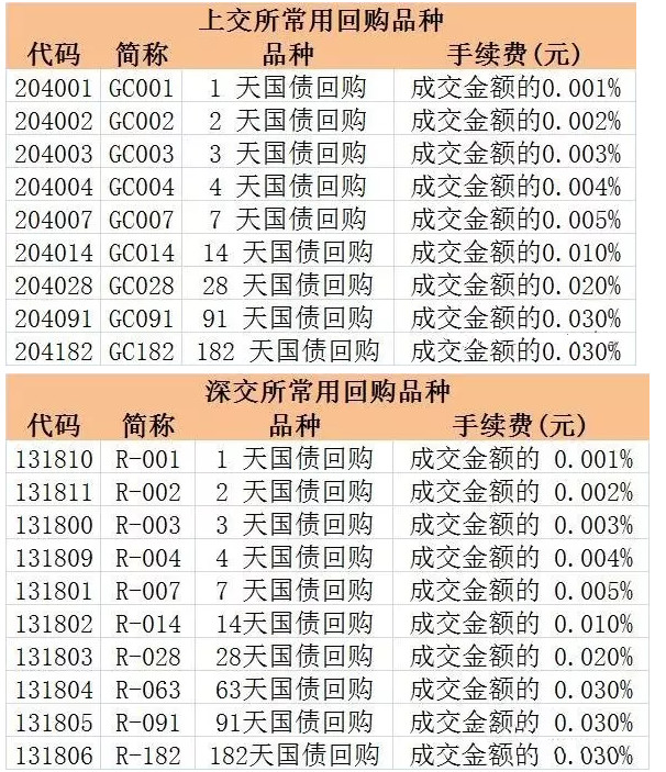 s1waC: 手把手教你国债逆回购 昨天国债逆回购