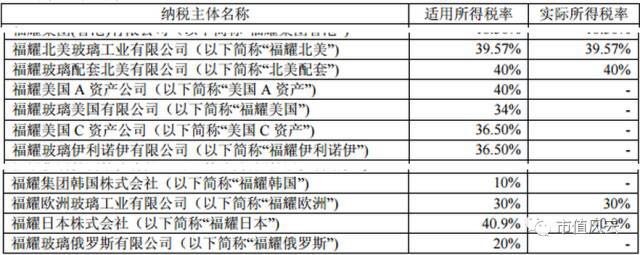 市值风云: 曹德旺:中国税负比美国高35%;福耀玻