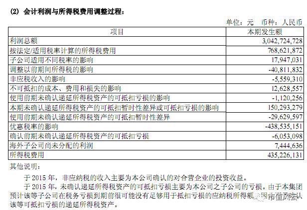 市值风云: 曹德旺:中国税负比美国高35%;福耀玻