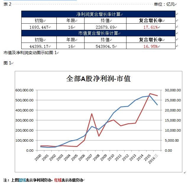 冰石投资: 2017年A股市场预测(基于A股历史估